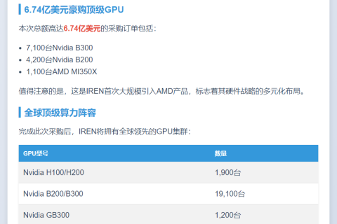 IREN股价大涨，GPU集群扩至2.3万台