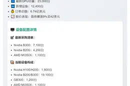 IREN股价大涨，GPU集群增至2.3万台