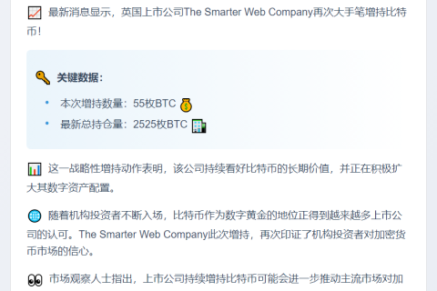 The Smarter Web增持55枚比特币，持仓达2525枚
