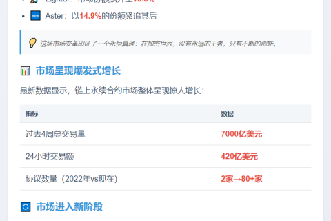 Hyperliquid市场份额跌至38%，Aster与Lighter崛起
