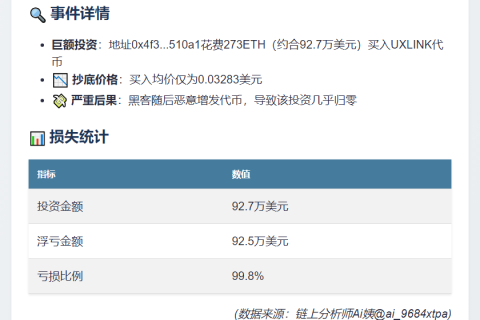 黑客攻击后92.7万美元抄底UXLINK，现亏99.8%