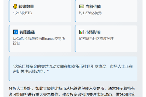 1,218 BTC转至币安钱包