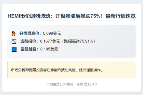 HEMI开盘0.696美元，现跌至0.1677美元