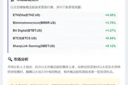 以太坊概念股普涨 BMNR涨3.79%