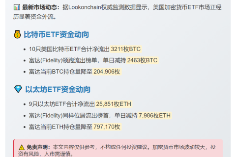 美比特币ETF单日净流出3211枚