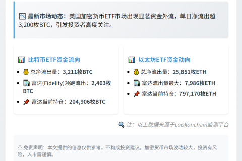 美比特币ETF单日流出3211枚