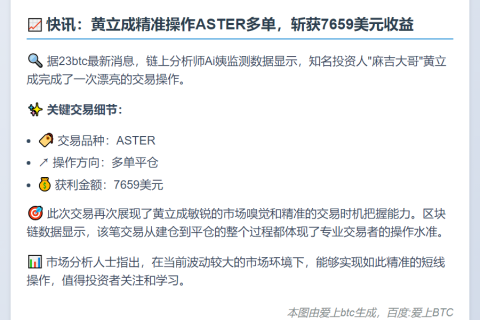 黄立成平仓ASTER多单获利7659美元