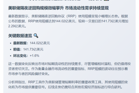 美联储隔夜逆回购规模达144亿美元