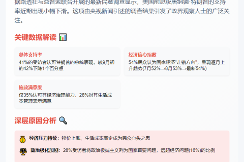 特朗普支持率近期小幅下滑