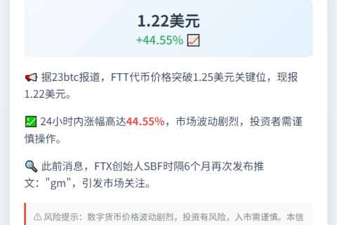 FTT飙升44.55%突破1.25美元