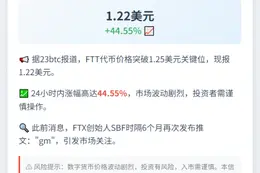 FTT飙升44.55%突破1.25美元
