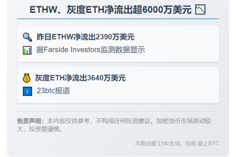 ETHW、灰度ETH净流出超6000万美元