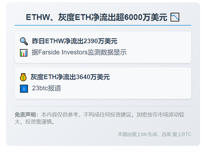 ETHW、灰度ETH净流出超6000万美元
