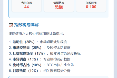 恐慌指数升至44，仍处恐慌
