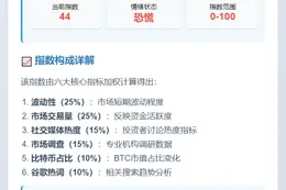 恐慌指数升至44，仍处恐慌