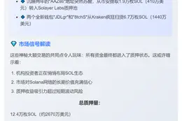 12.4万枚SOL质押，价值2670万美元