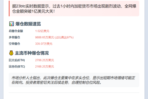 1小时爆仓1亿，多单惨遭血洗