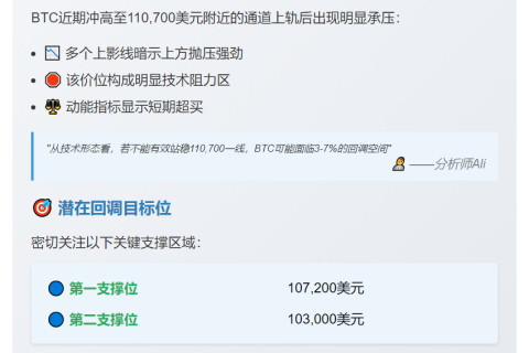 比特币触及110,700美元阻力位