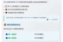 比特币触及110,700美元阻力位