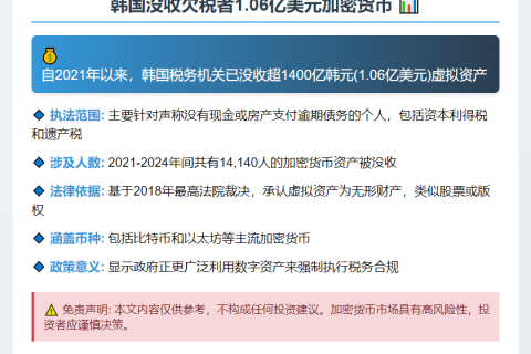 韩国没收欠税者1.06亿美元加密货币