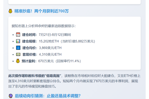 鲸鱼转7500枚ETH至Binance，浮盈670万刀
