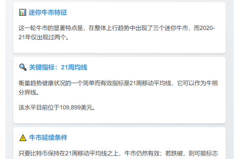 比特币牛市延续关键：21周均线支撑