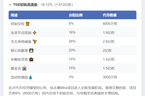 Mira代币经济模型：10亿总量，6%空投