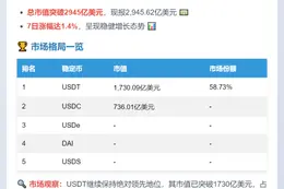 稳定币市值创新高突破2945亿