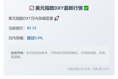 美元指数DXY涨超0.5%至97.72
