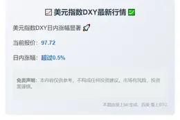 美元指数DXY涨超0.5%至97.72