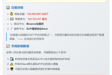1.25亿USDT从币安转入Aave