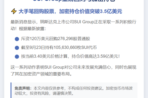 SUI Group：目前持有105,630,660枚SUI，已回购276,296股普通股