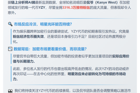 YZY 代币首周交易量仅 63.7 万美元
