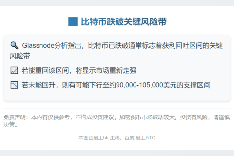 比特币跌破关键风险带