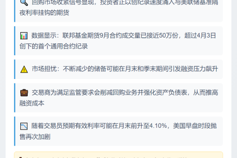 回购市场收紧 资金涌入美联储期货