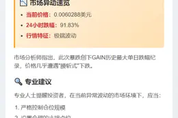 GAIN暴跌92%至0.006美元