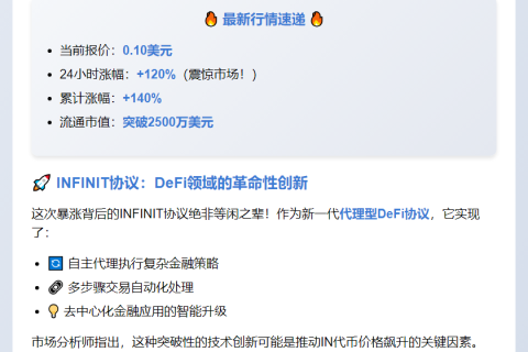 IN上涨突破0.13美元，24H涨幅超120%