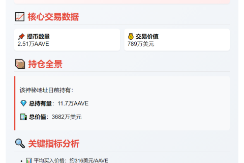 巨鲸提币2.51万AAVE 持仓3682万美元
