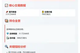 巨鲸提币2.51万AAVE 持仓3682万美元