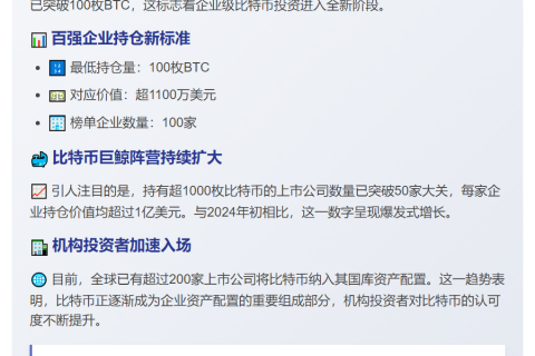 比特币百强持仓门槛：1100万美元
