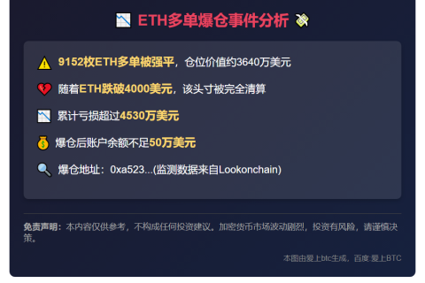 9152枚ETH多单爆仓，亏损4530万美元