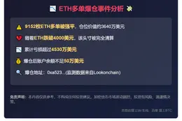 9152枚ETH多单爆仓，亏损4530万美元