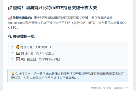 澳Monochrome比特币ETF持仓破千