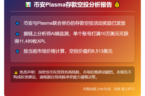 分析：币安已发放 Plasma 存款空投，存款 10 万美元空投价值约 8513 美元