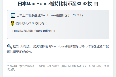 日本Mac House增持比特币至88.48枚