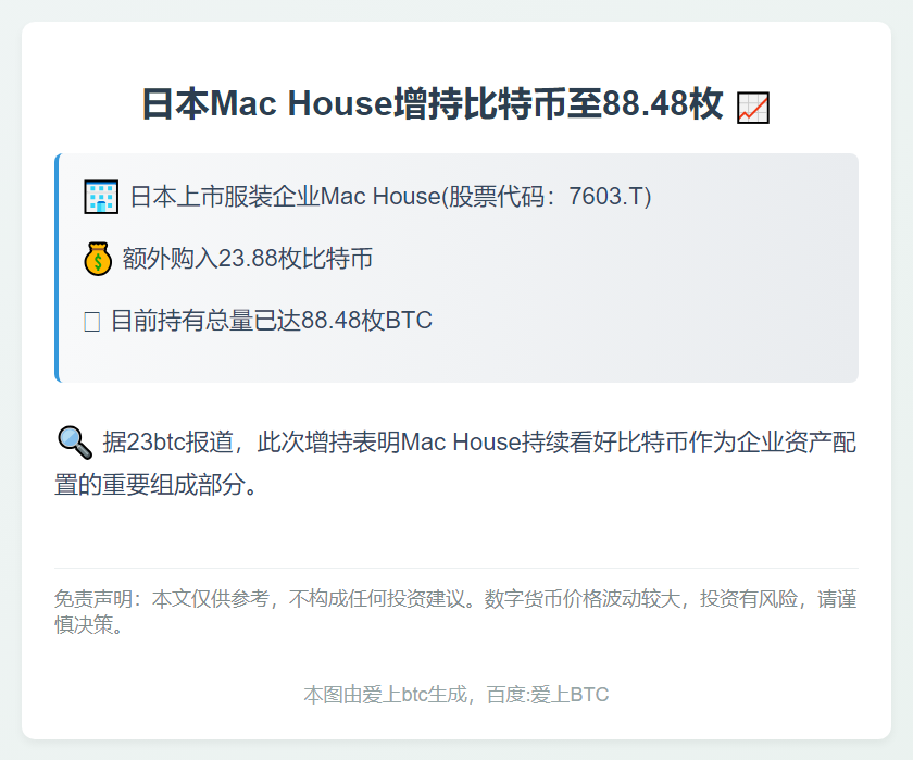日本Mac House增持比特币至88.48枚