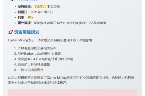 比特币矿企 Cipher 拟发 8 亿美元可转债