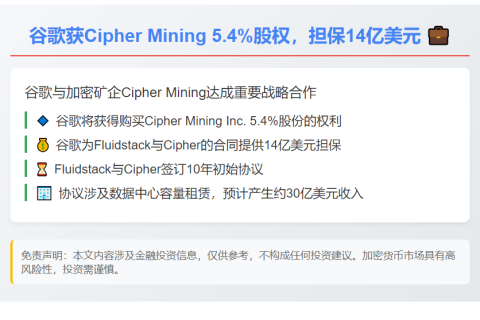谷歌获Cipher Mining 5.4%股权，担保14亿美元