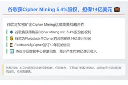 谷歌获Cipher Mining 5.4%股权，担保14亿美元