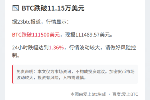 BTC跌破11.15万美元